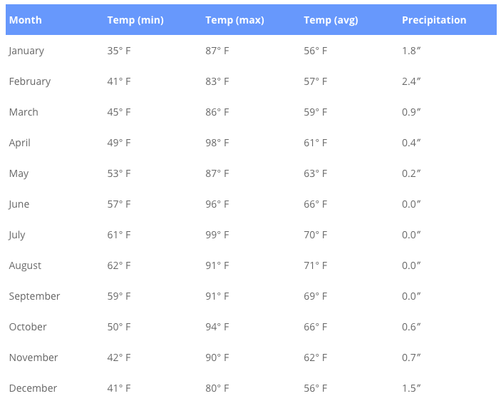 La Jolla Weather Monthly Averages & More | 0