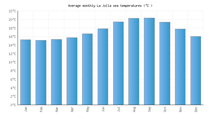 water temperature in la jolla, ca