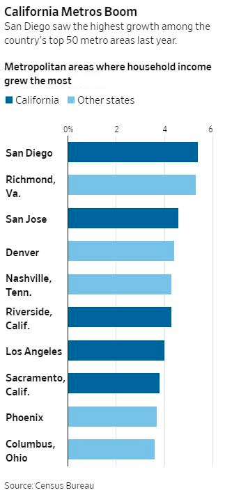 San Diego Income for Residents Ranks Higher than Other Metro Areas