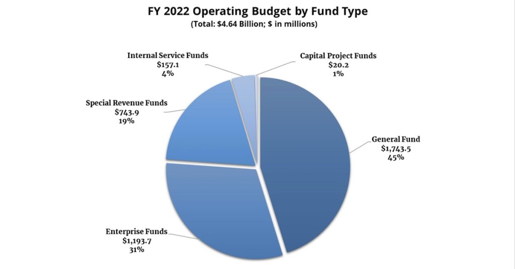 San Diego is Facing a 350 Million Budget Deficit — Where Your Tax