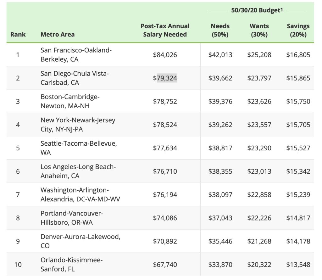 Is it cheaper to live in LA or San Diego?