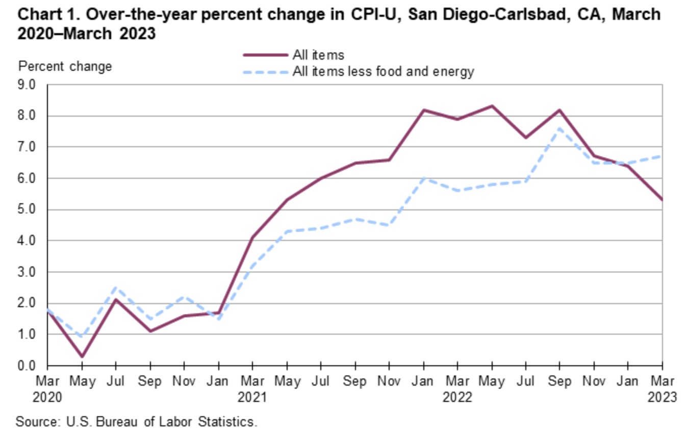 Here's Where Prices Stand as San Diego Inflation Slows Down - LaJolla.com