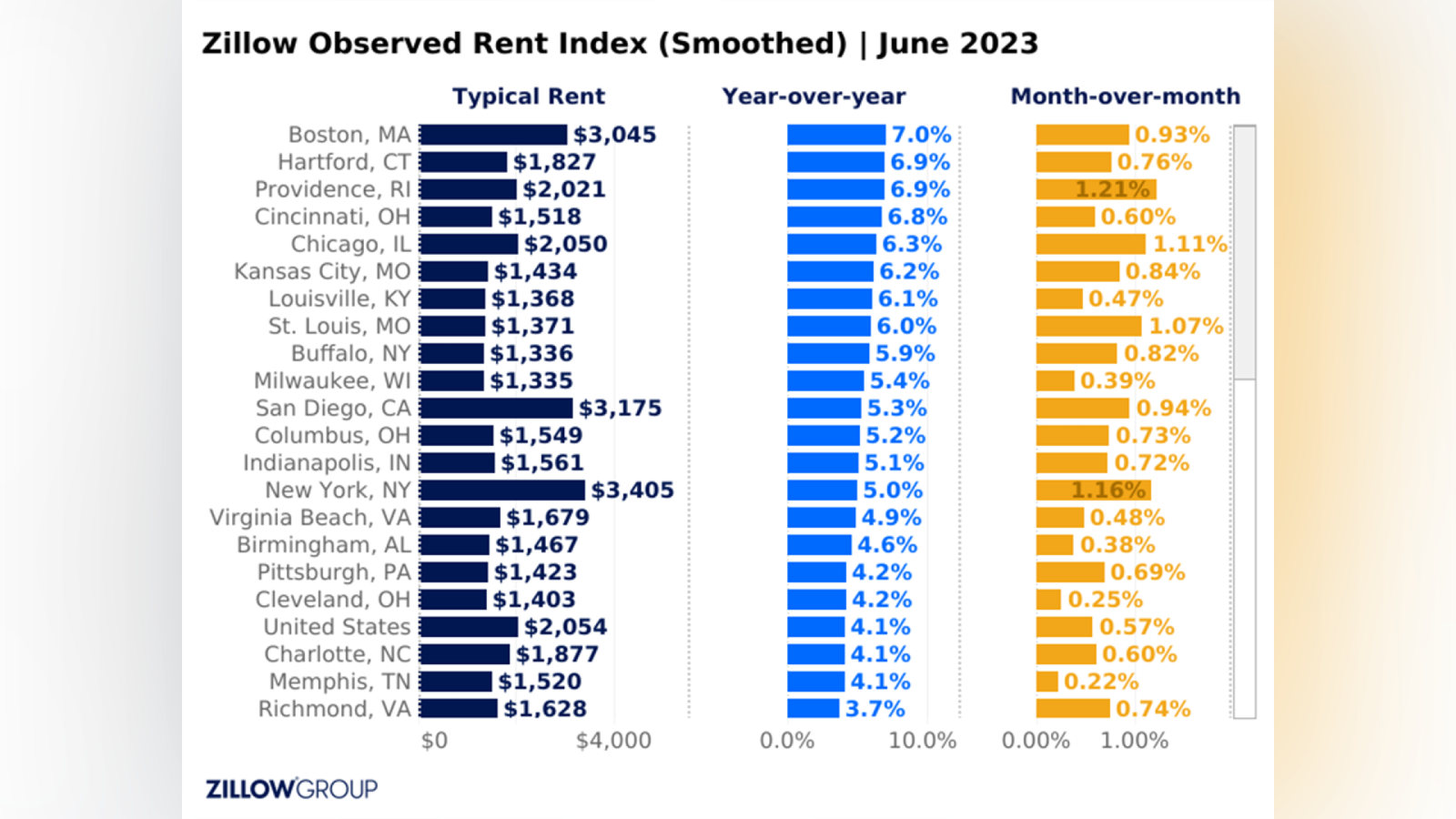 San Diego Rent Prices Beat Out This Notoriously Expensive City
